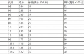 青岛科技大学录取分数线2022,青岛科技大学录取分数线2022公布啦！